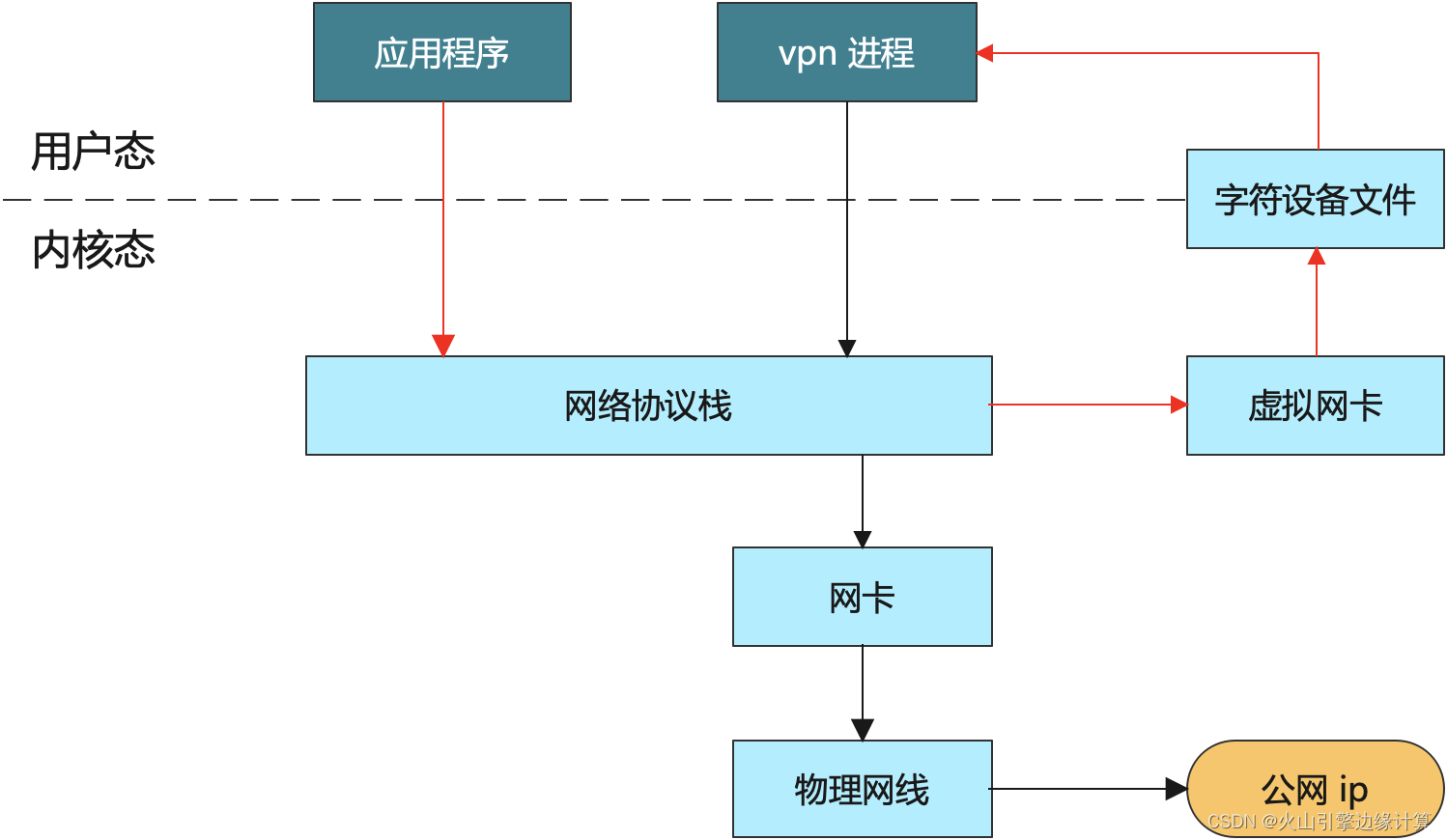 VPN 发送数据流程
