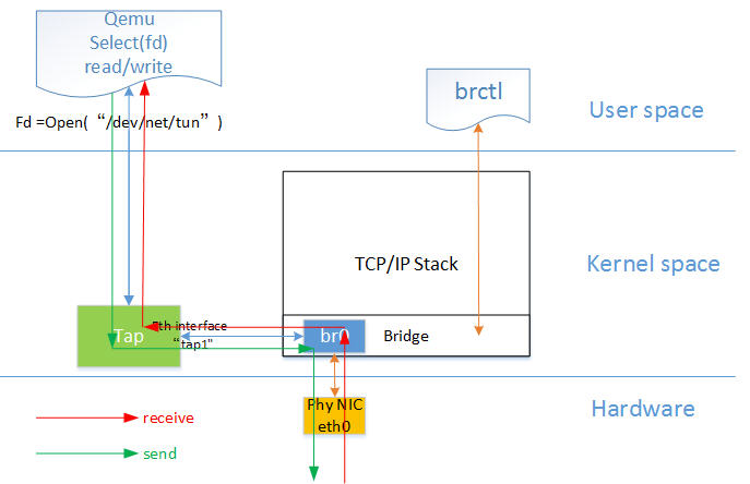 qemu tun