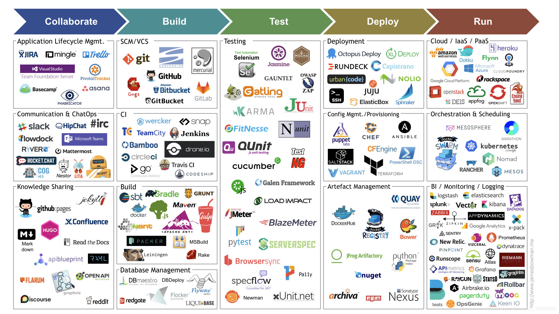 DevOps工具大全