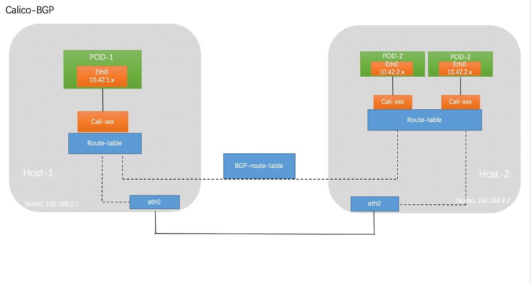 Calico-BGP模式