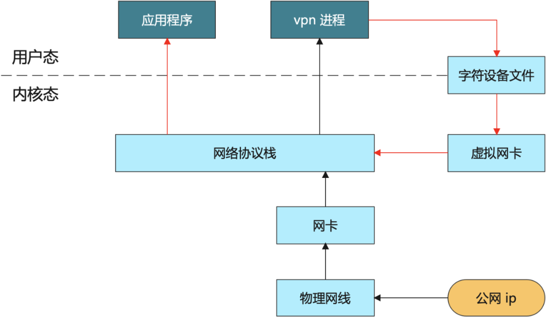VPN 数据接受流程
