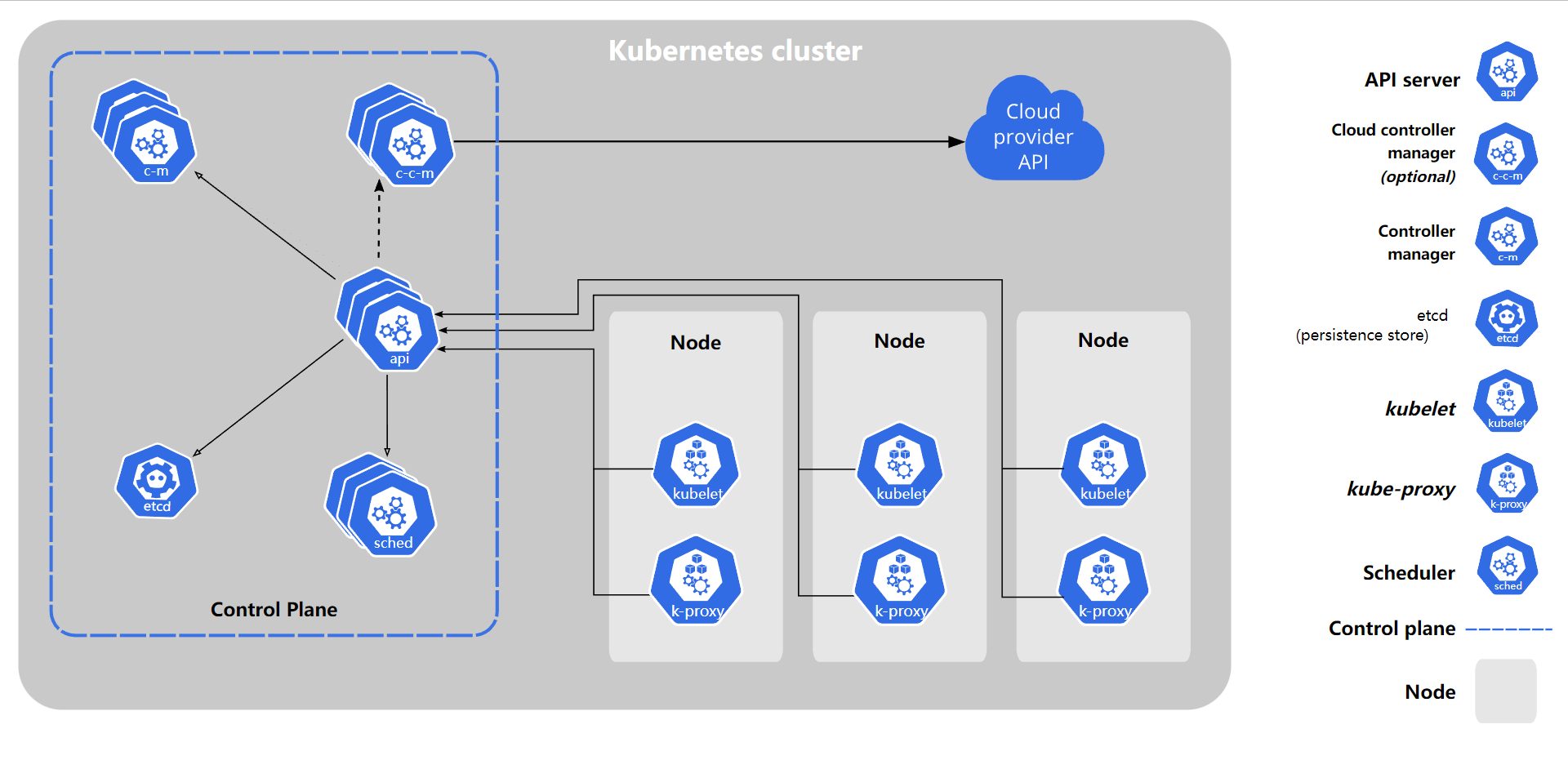 Kubernetes-组件