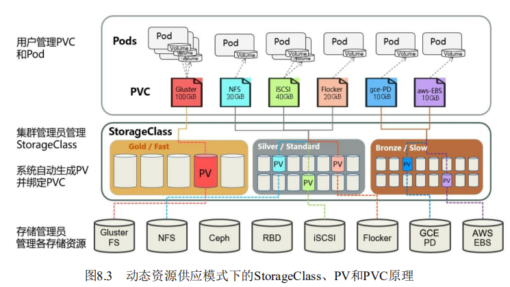 StorageClass